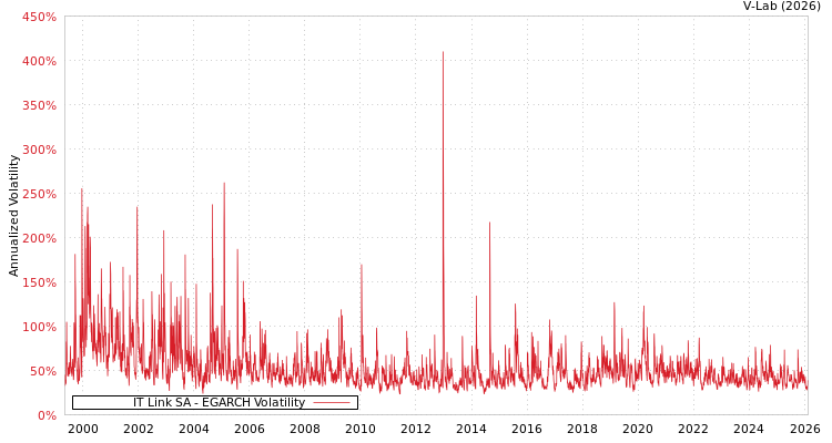 graph of IT Link SA EGARCH