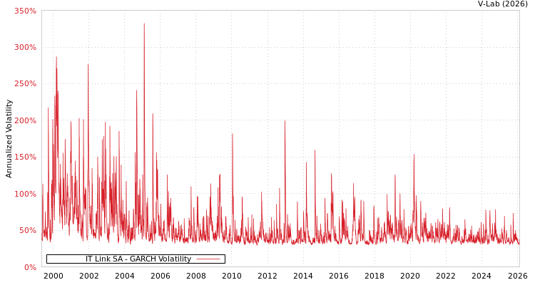 graph of IT Link SA GARCH