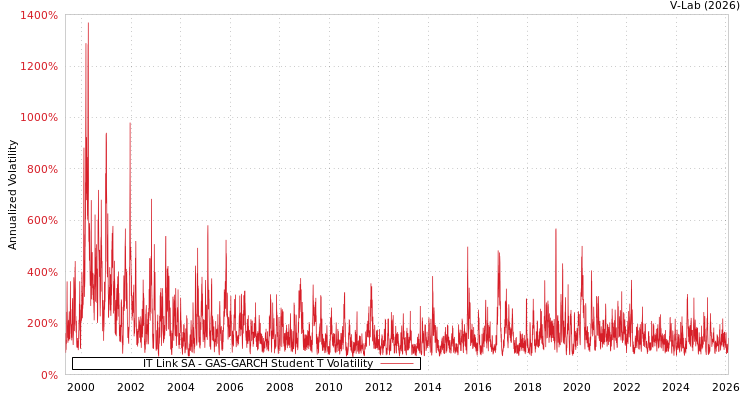 graph of IT Link SA GAS-GARCH-T