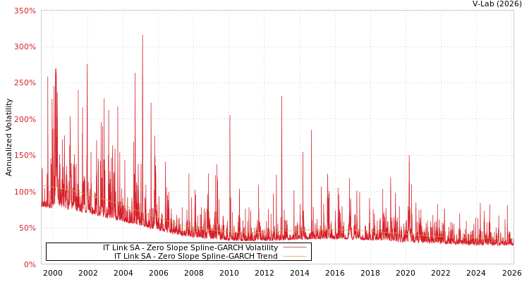 graph of IT Link SA S0GARCH