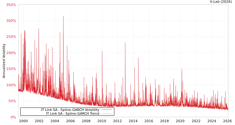 graph of IT Link SA SGARCH