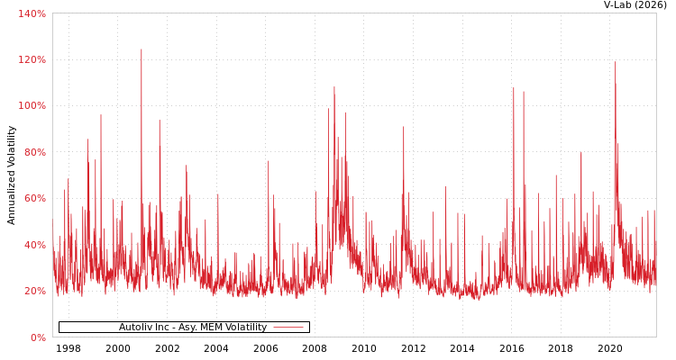 graph of Autoliv Inc AMEM