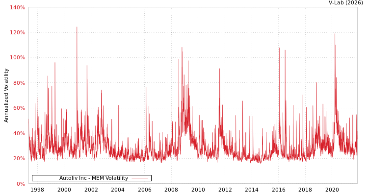 graph of Autoliv Inc MEM