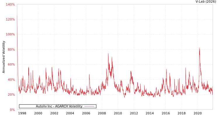 graph of Autoliv Inc AGARCH