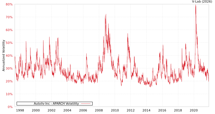 graph of Autoliv Inc APARCH