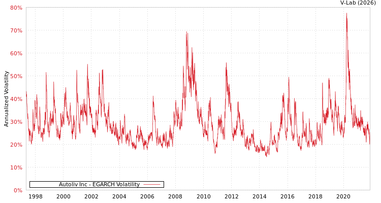 graph of Autoliv Inc EGARCH