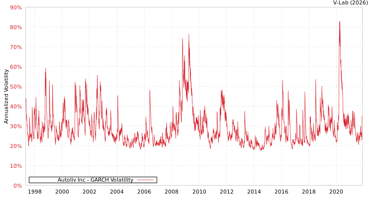 graph of Autoliv Inc GARCH