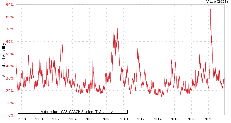 graph of Autoliv Inc GAS-GARCH-T