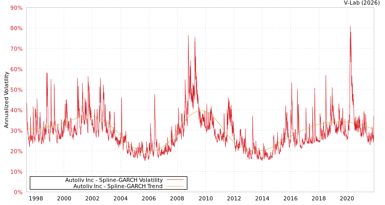 graph of Autoliv Inc SGARCH
