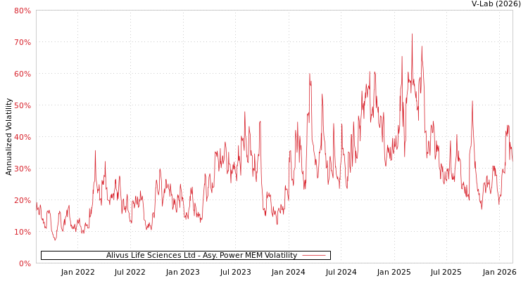 graph of Alivus Life Sciences Ltd APMEM