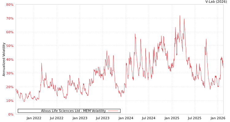 graph of Alivus Life Sciences Ltd MEM