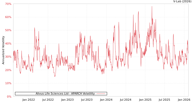 graph of Alivus Life Sciences Ltd APARCH