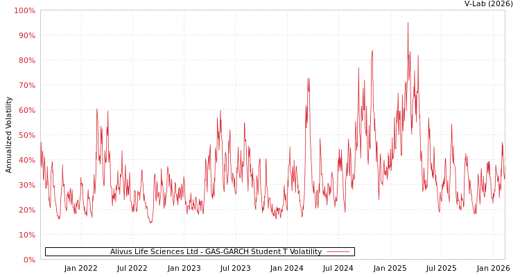 graph of Alivus Life Sciences Ltd GAS-GARCH-T