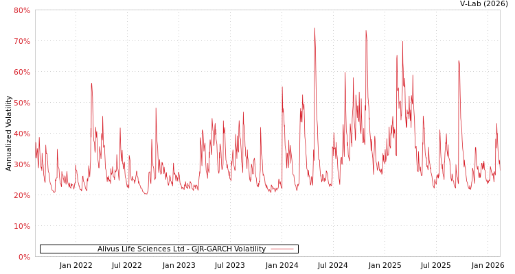 graph of Alivus Life Sciences Ltd GJR-GARCH