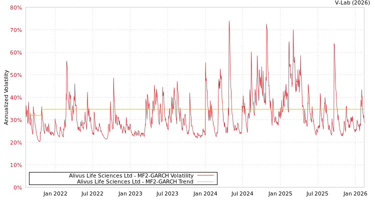 graph of Alivus Life Sciences Ltd MF2-GARCH
