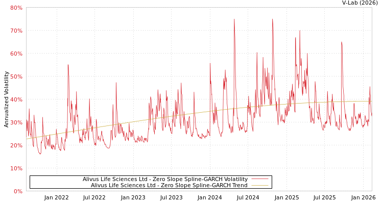 graph of Alivus Life Sciences Ltd S0GARCH