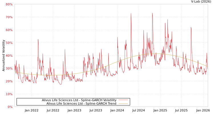 graph of Alivus Life Sciences Ltd SGARCH
