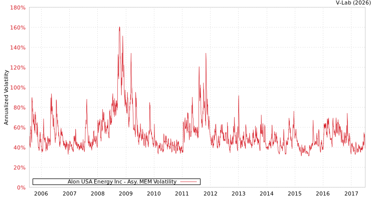 graph of Alon USA Energy Inc AMEM