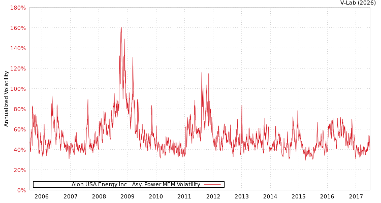 graph of Alon USA Energy Inc APMEM