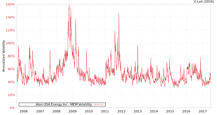 graph of Alon USA Energy Inc MEM