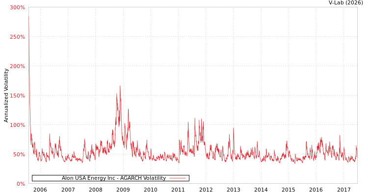graph of Alon USA Energy Inc AGARCH