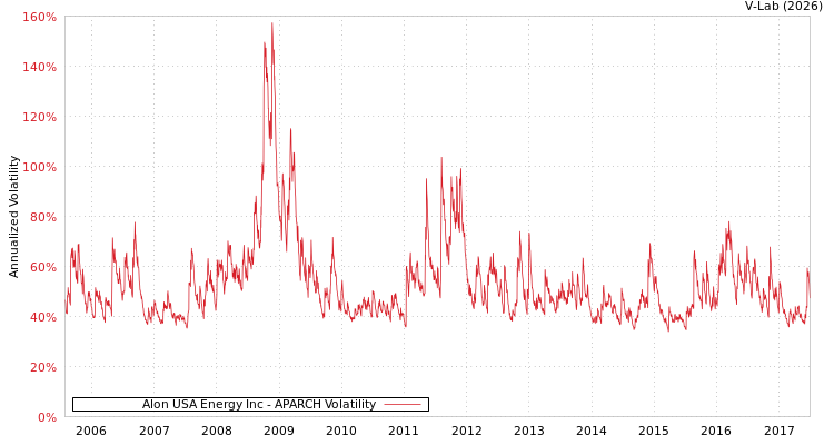 graph of Alon USA Energy Inc APARCH
