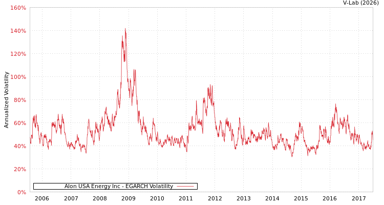 graph of Alon USA Energy Inc EGARCH