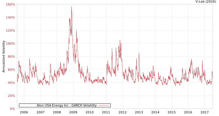 graph of Alon USA Energy Inc GARCH