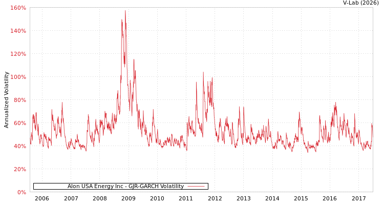graph of Alon USA Energy Inc GJR-GARCH