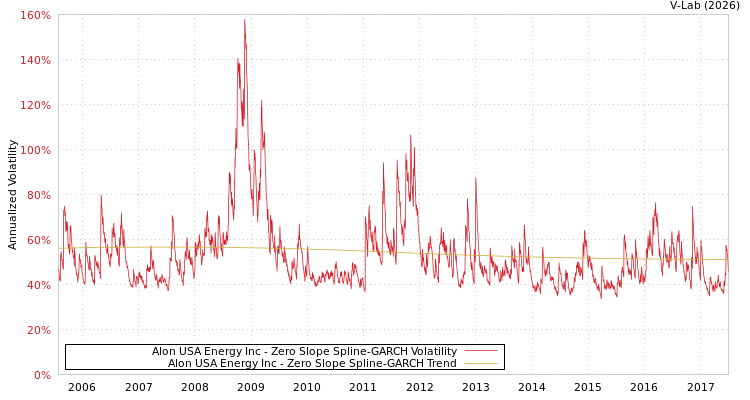 graph of Alon USA Energy Inc S0GARCH