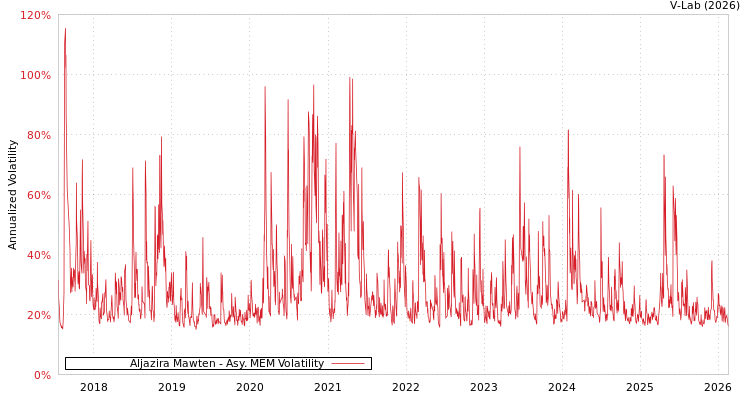 graph of Aljazira Mawten AMEM