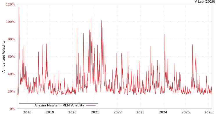 graph of Aljazira Mawten MEM