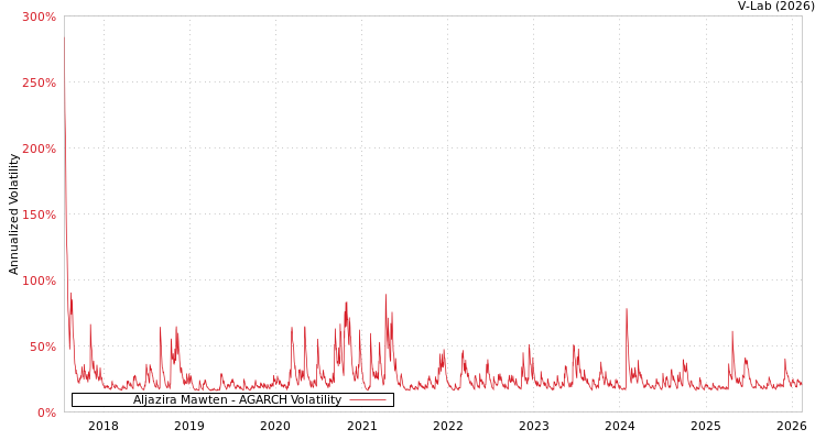 graph of Aljazira Mawten AGARCH