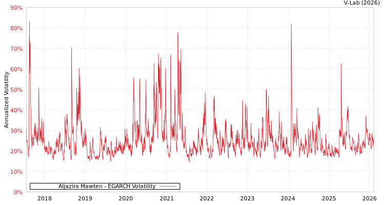 graph of Aljazira Mawten EGARCH