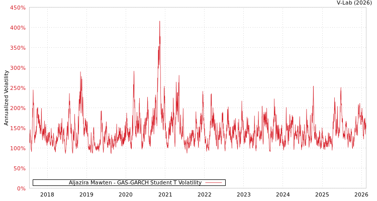 graph of Aljazira Mawten GAS-GARCH-T