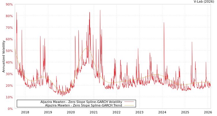 graph of Aljazira Mawten S0GARCH