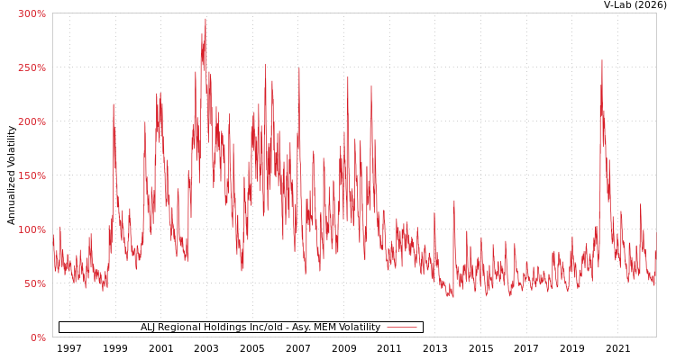 graph of ALJ Regional Holdings Inc/old AMEM