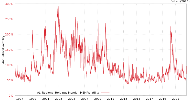 graph of ALJ Regional Holdings Inc/old MEM