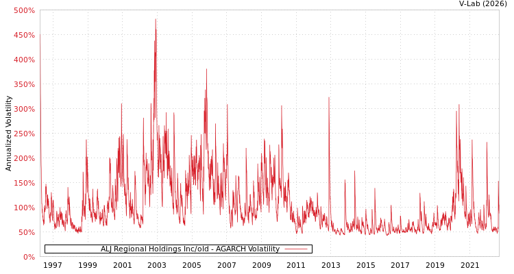 graph of ALJ Regional Holdings Inc/old AGARCH
