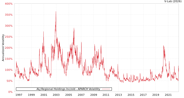 graph of ALJ Regional Holdings Inc/old APARCH
