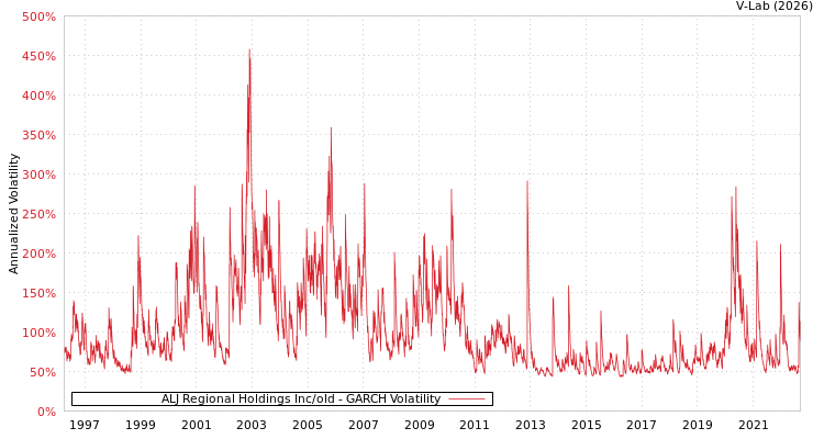 graph of ALJ Regional Holdings Inc/old GARCH