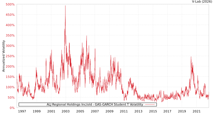 graph of ALJ Regional Holdings Inc/old GAS-GARCH-T