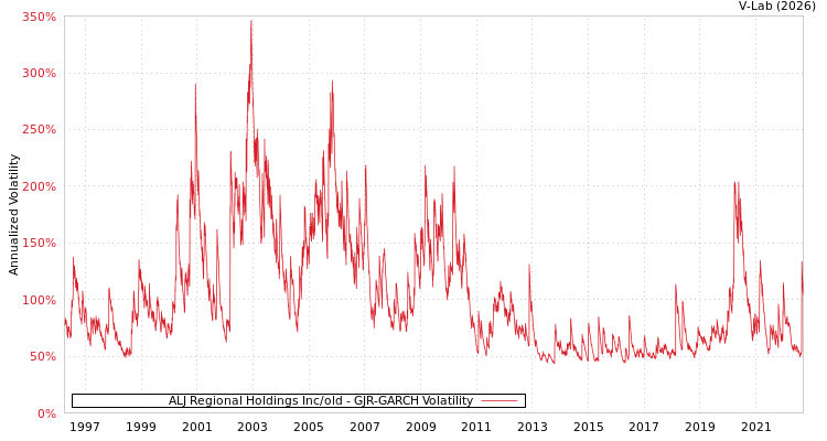 graph of ALJ Regional Holdings Inc/old GJR-GARCH