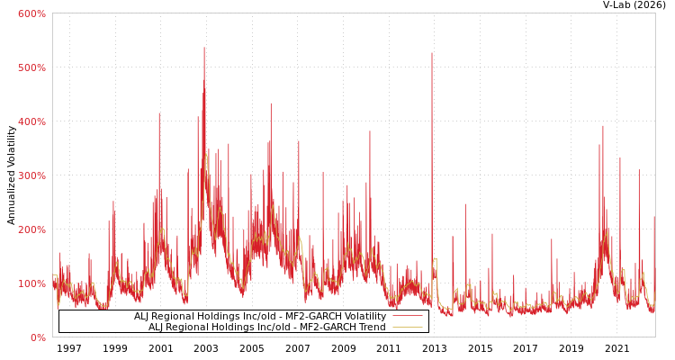 graph of ALJ Regional Holdings Inc/old MF2-GARCH