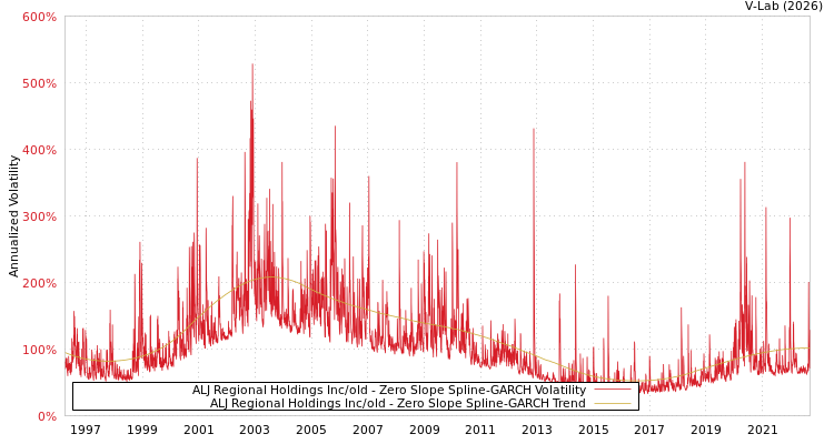 graph of ALJ Regional Holdings Inc/old S0GARCH