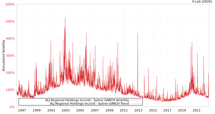 graph of ALJ Regional Holdings Inc/old SGARCH
