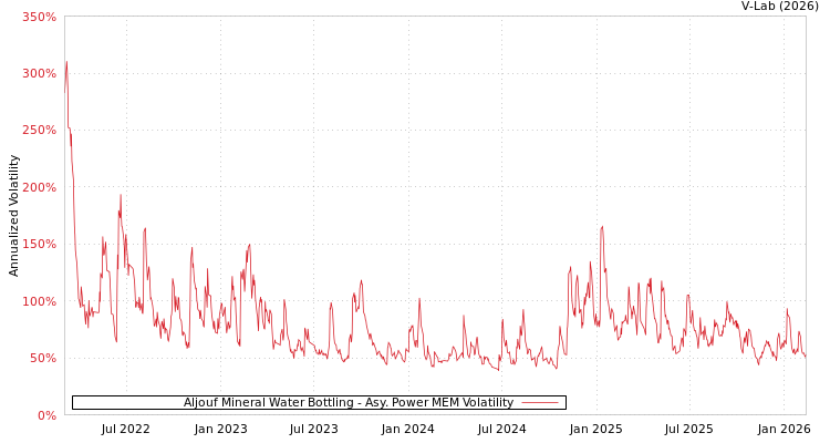 graph of Aljouf Mineral Water Bottling APMEM