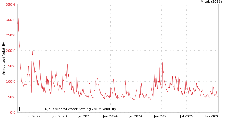 graph of Aljouf Mineral Water Bottling MEM