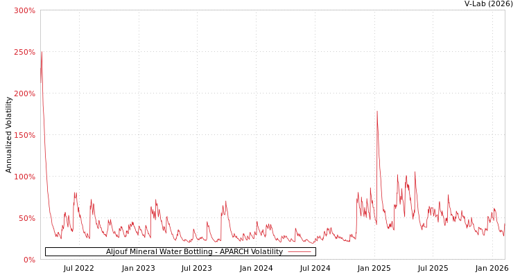 graph of Aljouf Mineral Water Bottling APARCH