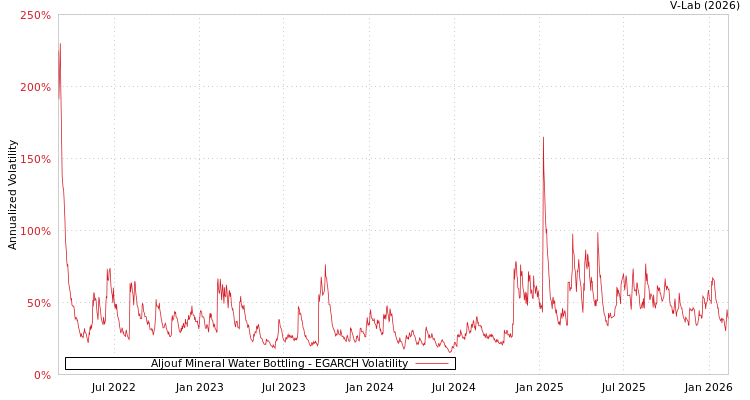 graph of Aljouf Mineral Water Bottling EGARCH
